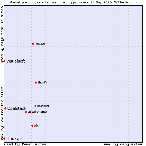 Market position of Opalstack vs. Visualsoft vs. Linux.pl