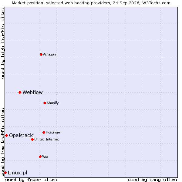 Market position of Webflow vs. Opalstack vs. Linux.pl