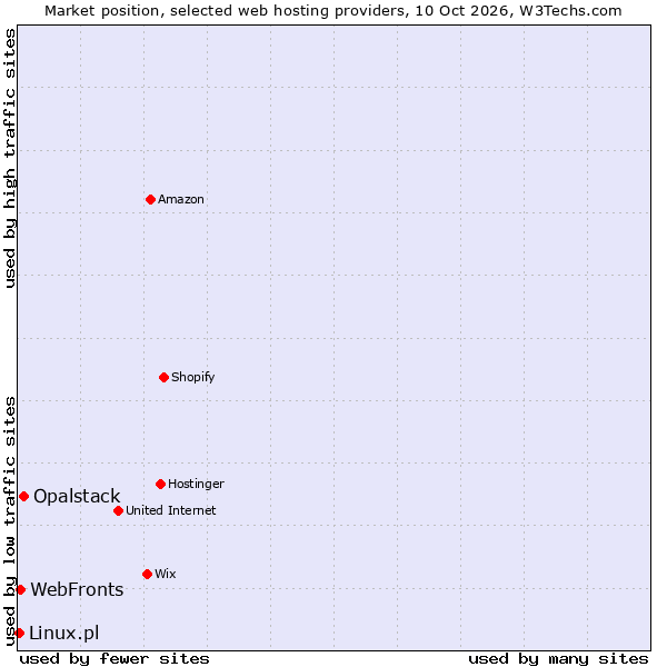 Market position of Opalstack vs. WebFronts vs. Linux.pl