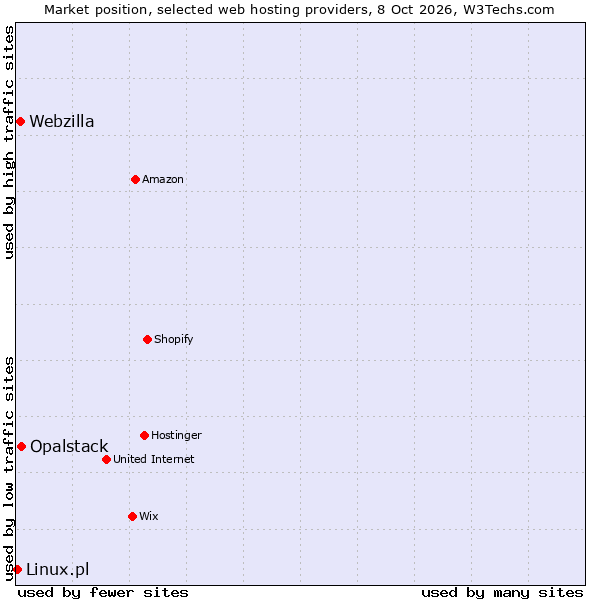 Market position of Opalstack vs. Webzilla vs. Linux.pl
