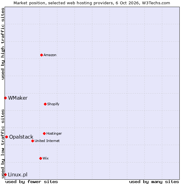 Market position of Opalstack vs. Linux.pl vs. WMaker