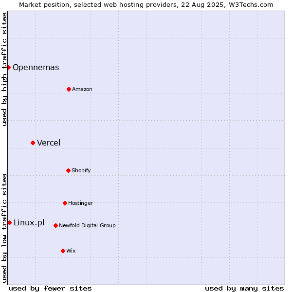 Market position of Vercel vs. Linux.pl vs. Opennemas