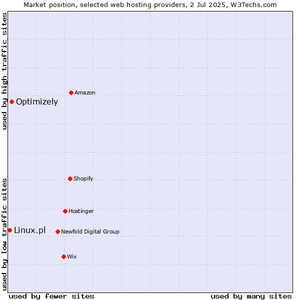 Market position of Optimizely vs. Linux.pl