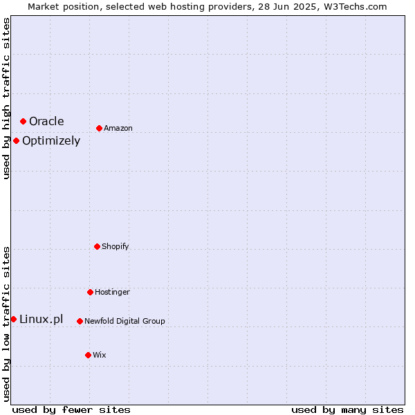 Market position of Oracle vs. Optimizely vs. Linux.pl
