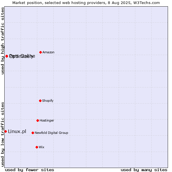 Market position of Pars Online vs. Optimizely vs. Linux.pl