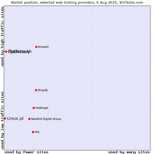 Market position of Platform.sh vs. Optimizely vs. Linux.pl