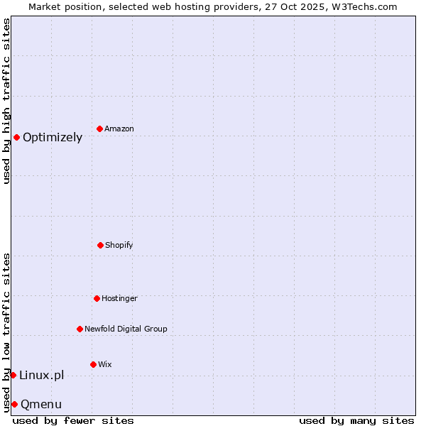 Market position of Optimizely vs. Qmenu vs. Linux.pl