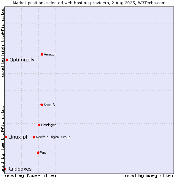 Market position of Optimizely vs. Linux.pl vs. Raidboxes