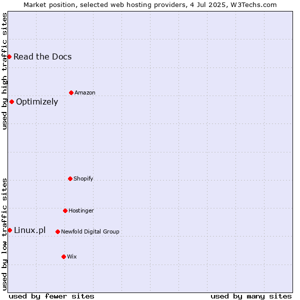 Market position of Optimizely vs. Linux.pl vs. Read the Docs