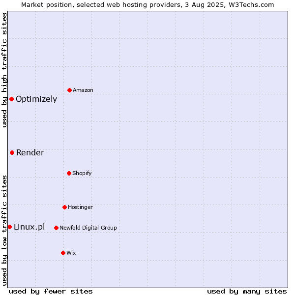 Market position of Render vs. Optimizely vs. Linux.pl