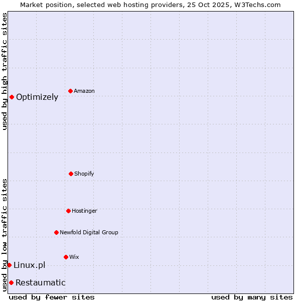 Market position of Optimizely vs. Restaumatic vs. Linux.pl
