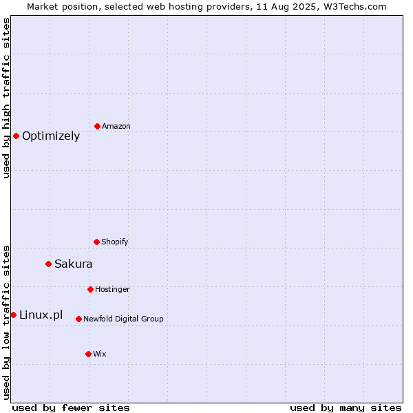 Market position of Sakura vs. Optimizely vs. Linux.pl