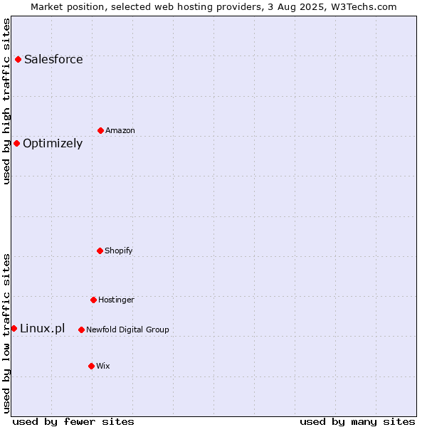 Market position of Salesforce vs. Optimizely vs. Linux.pl