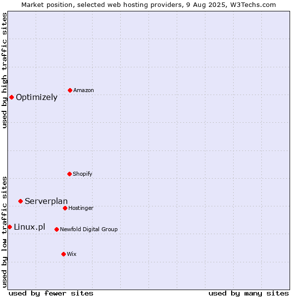 Market position of Serverplan vs. Optimizely vs. Linux.pl