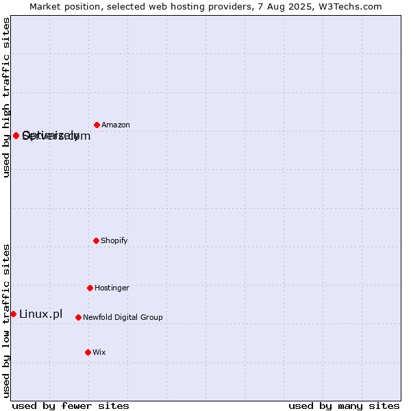 Market position of Servers.com vs. Optimizely vs. Linux.pl