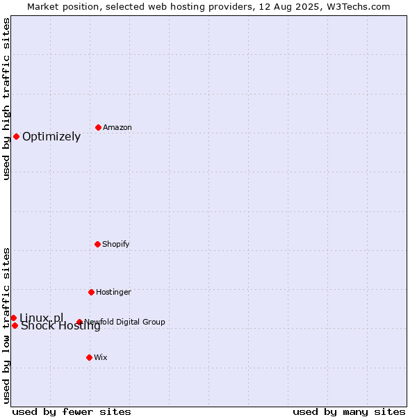 Market position of Optimizely vs. Shock Hosting vs. Linux.pl