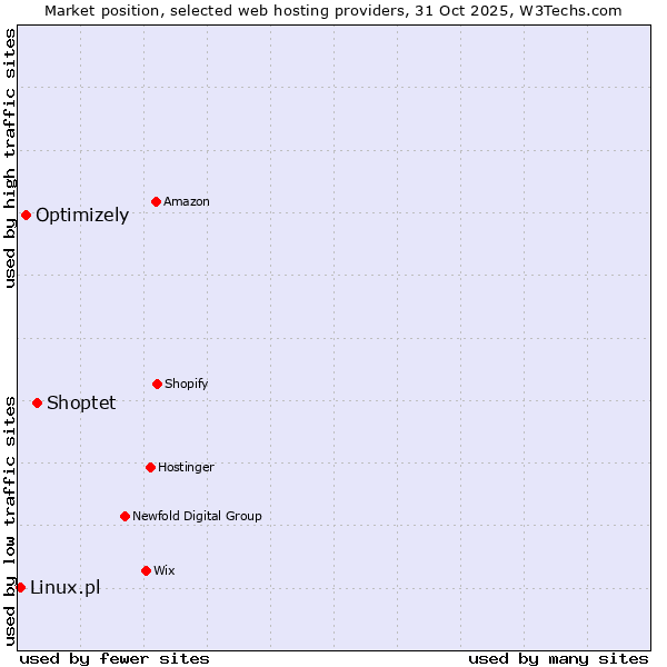 Market position of Shoptet vs. Optimizely vs. Linux.pl