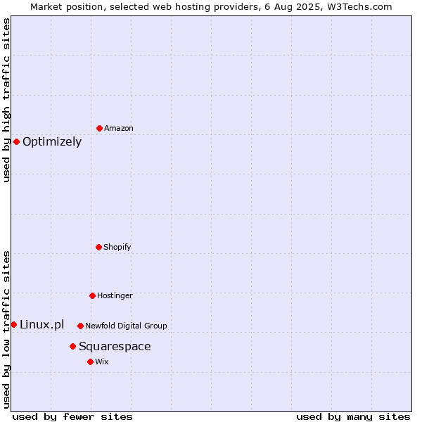 Market position of Squarespace vs. Optimizely vs. Linux.pl