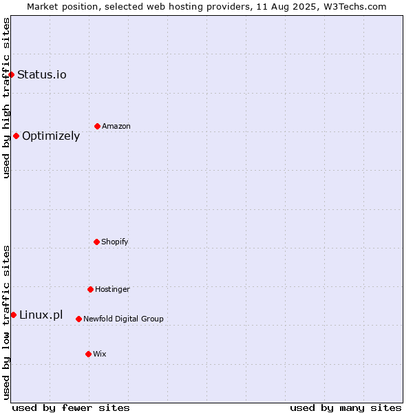 Market position of Optimizely vs. Linux.pl vs. Status.io