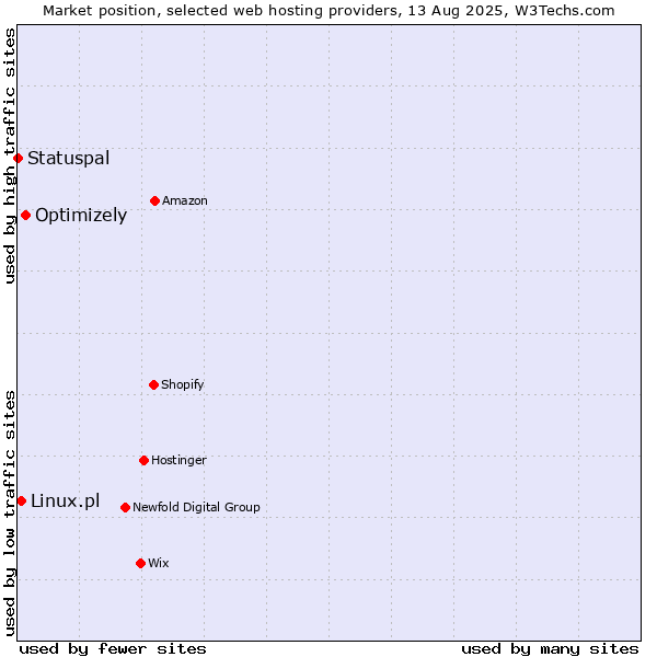 Market position of Optimizely vs. Linux.pl vs. Statuspal
