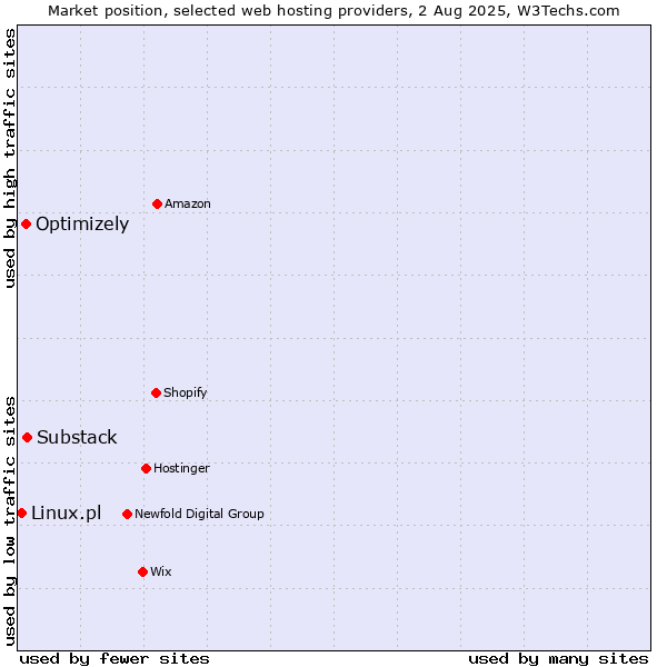 Market position of Substack vs. Optimizely vs. Linux.pl