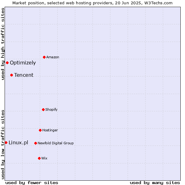 Market position of Tencent vs. Optimizely vs. Linux.pl