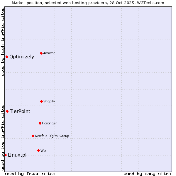 Market position of TierPoint vs. Optimizely vs. Linux.pl