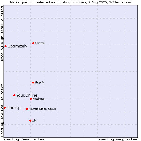 Market position of Your.Online vs. Optimizely vs. Linux.pl