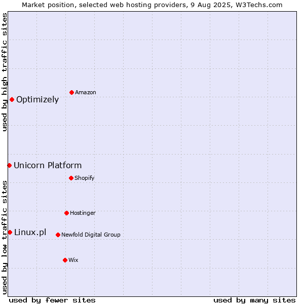 Market position of Optimizely vs. Linux.pl vs. Unicorn Platform