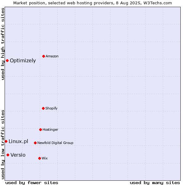 Market position of Versio vs. Optimizely vs. Linux.pl