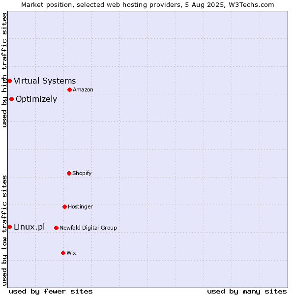 Market position of Optimizely vs. Virtual Systems vs. Linux.pl