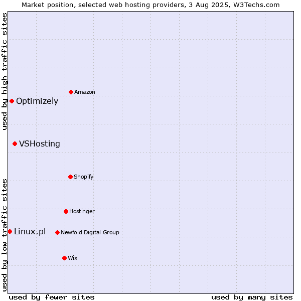 Market position of VSHosting vs. Optimizely vs. Linux.pl