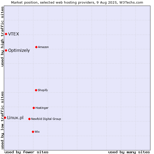 Market position of Optimizely vs. VTEX vs. Linux.pl