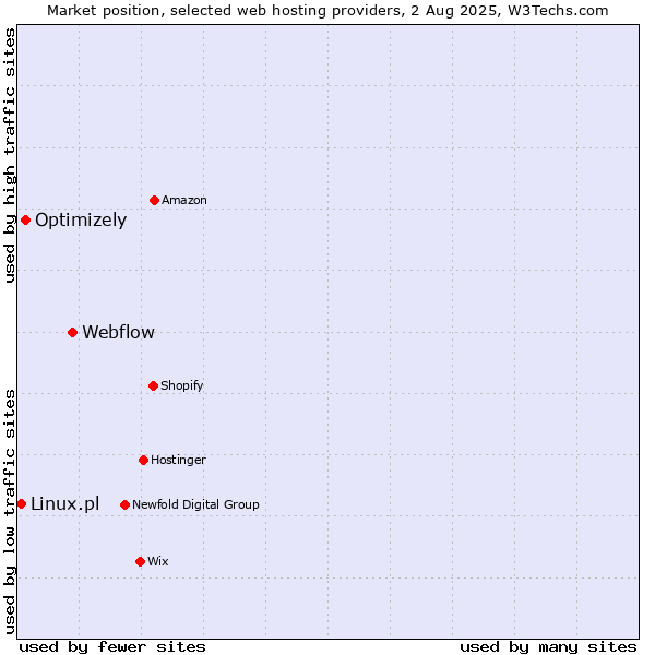 Market position of Webflow vs. Optimizely vs. Linux.pl