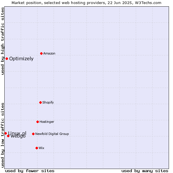 Market position of webgo vs. Optimizely vs. Linux.pl