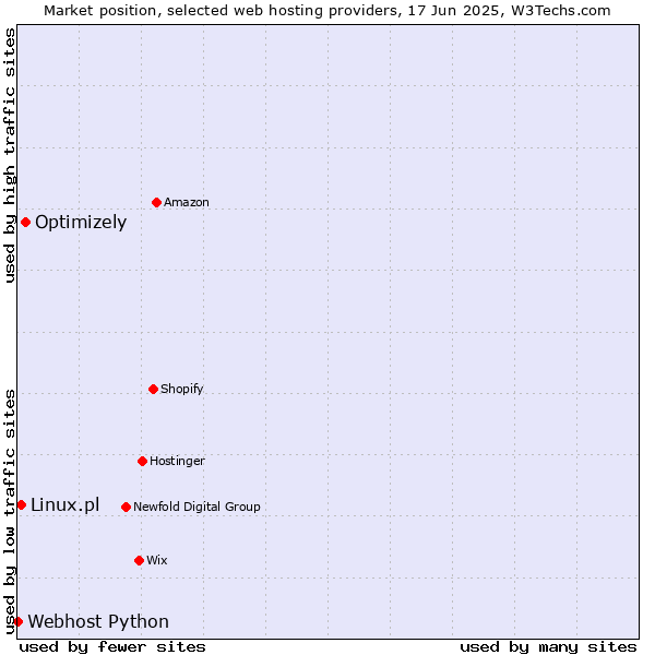 Market position of Optimizely vs. Linux.pl vs. Webhost Python