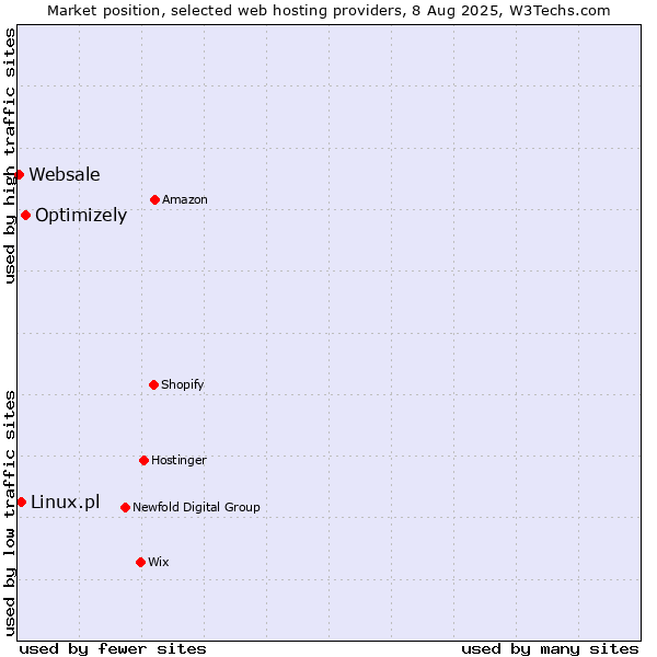 Market position of Optimizely vs. Linux.pl vs. Websale