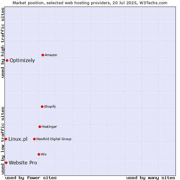 Market position of Optimizely vs. Website Pro vs. Linux.pl