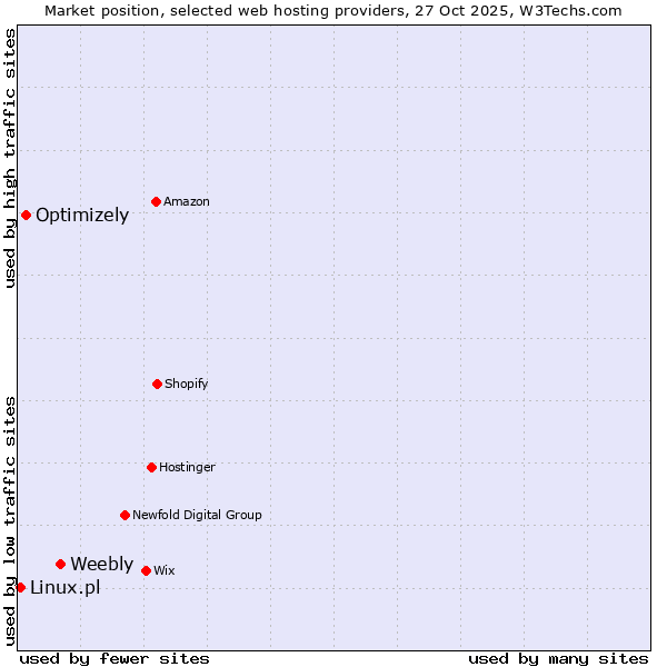 Market position of Weebly vs. Optimizely vs. Linux.pl
