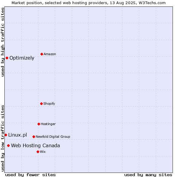 Market position of Web Hosting Canada vs. Optimizely vs. Linux.pl