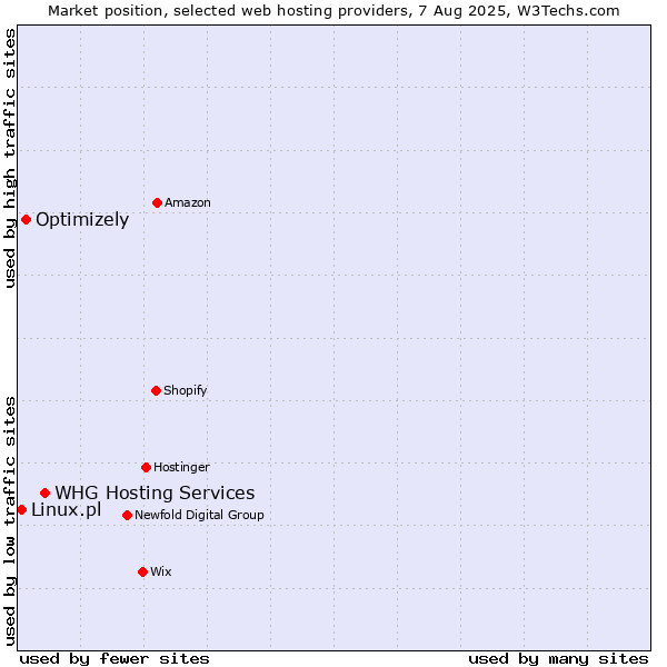Market position of WHG Hosting Services vs. Optimizely vs. Linux.pl