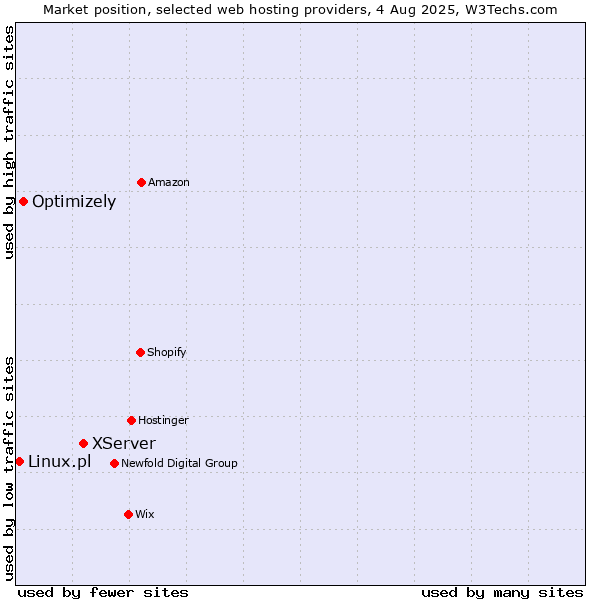 Market position of XServer vs. Optimizely vs. Linux.pl