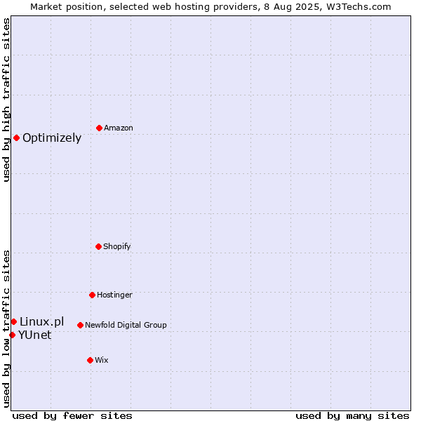 Market position of Optimizely vs. Linux.pl vs. YUnet