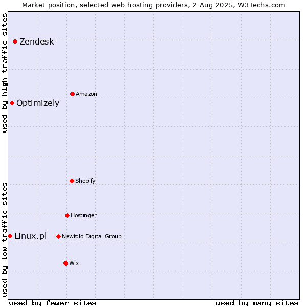 Market position of Zendesk vs. Optimizely vs. Linux.pl