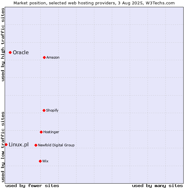 Market position of Oracle vs. Linux.pl