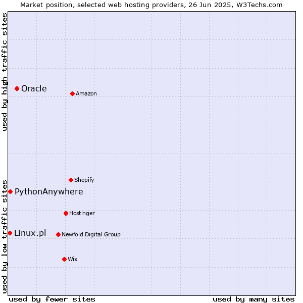 Market position of Oracle vs. PythonAnywhere vs. Linux.pl