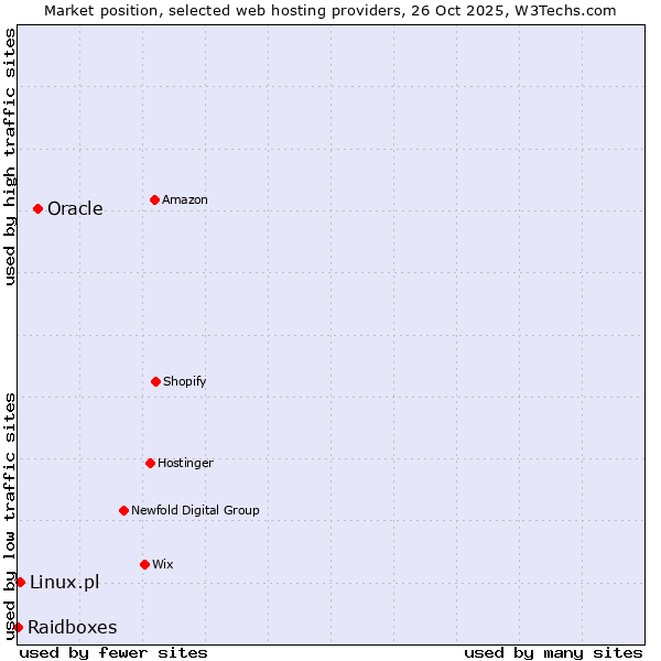 Market position of Oracle vs. Linux.pl vs. Raidboxes