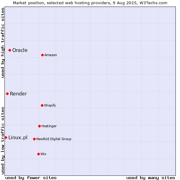 Market position of Oracle vs. Render vs. Linux.pl