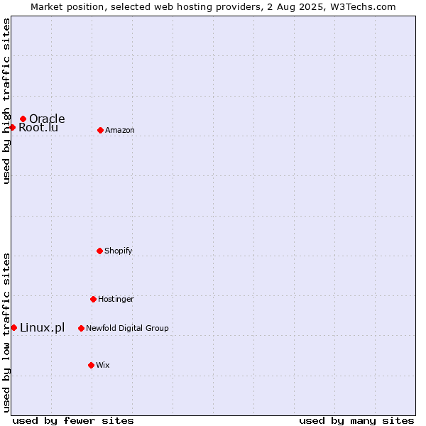 Market position of Oracle vs. Linux.pl vs. Root.lu