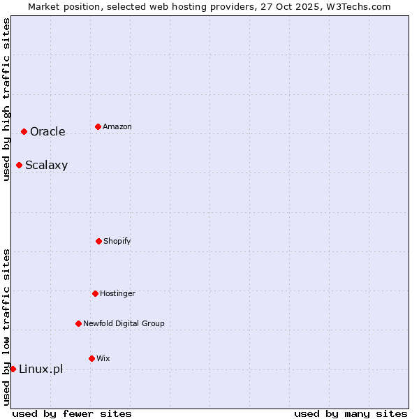 Market position of Oracle vs. Scalaxy vs. Linux.pl